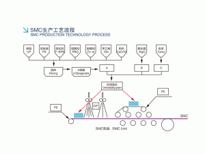 SMC材料和工藝流程